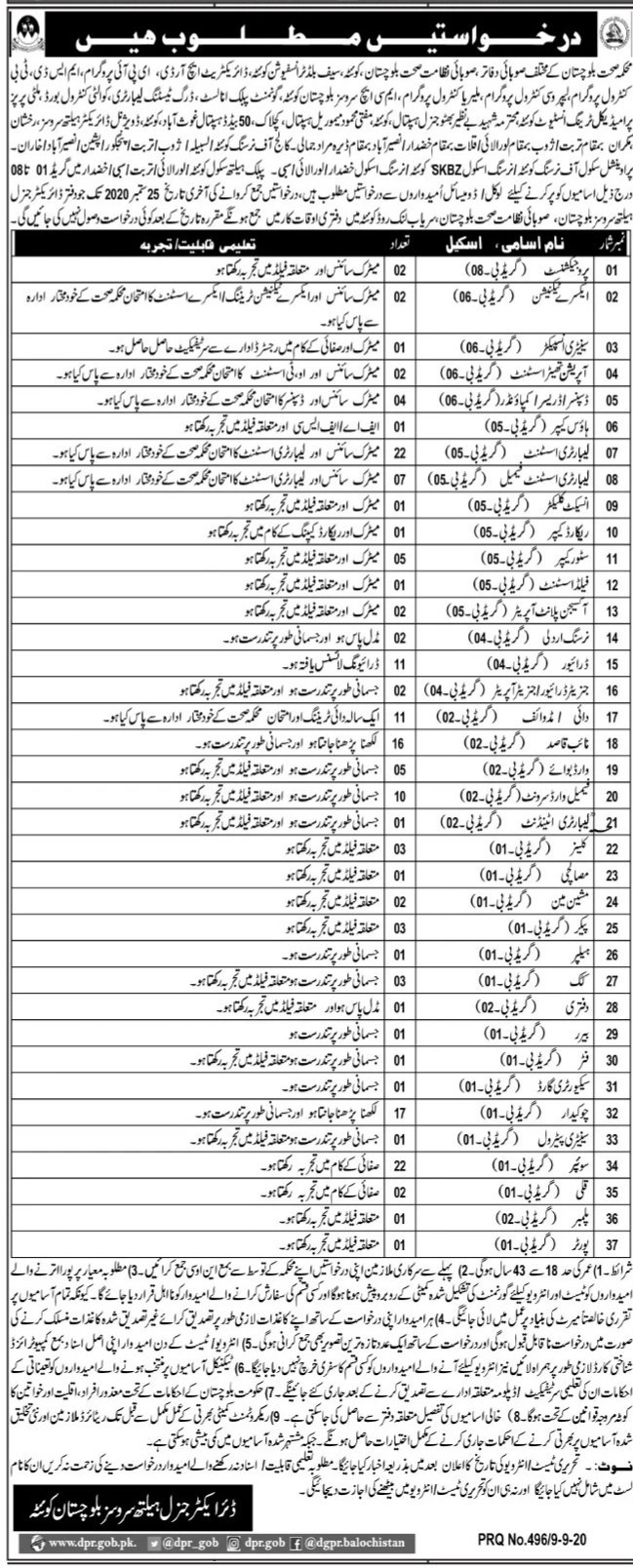  Health Department Balochistan Jobs September 2020 Lab Assistant, Sweeper, Chowkidar & Others Latest